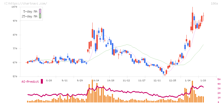 アストロスケールホールディングス(186A)の日足チャート