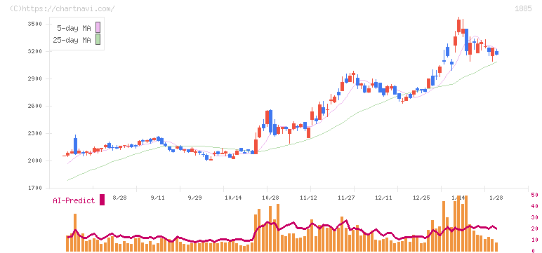 東亜建設工業(1885)の日足チャート