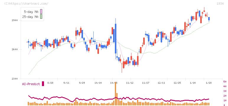ユアテック(1934)の日足チャート