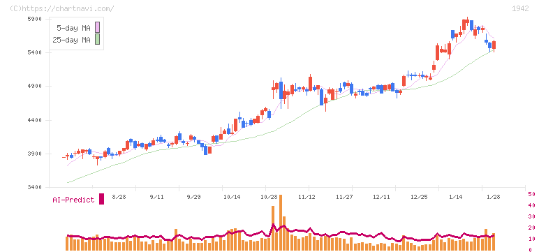 関電工(1942)の日足チャート