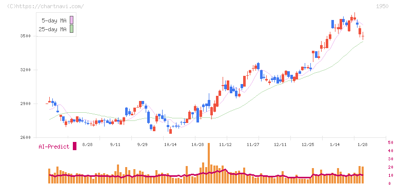 日本電設工業(1950)の日足チャート