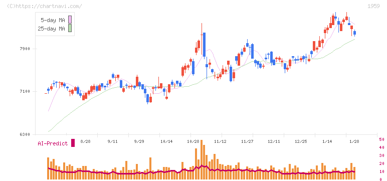 クラフティア(1959)の日足チャート