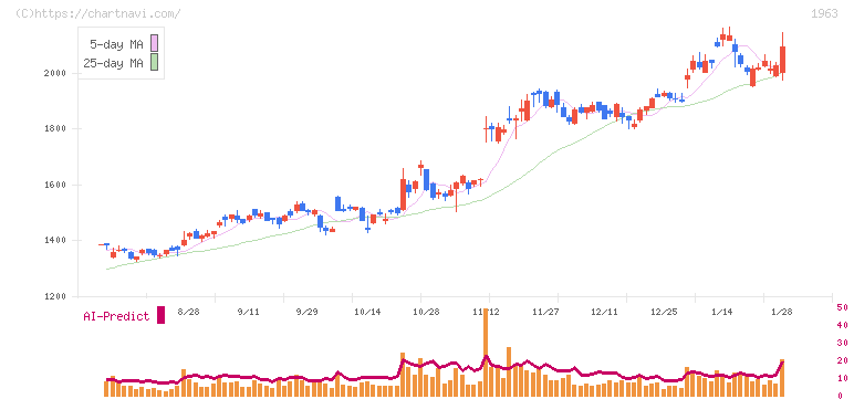 日揮ホールディングス(1963)の日足チャート