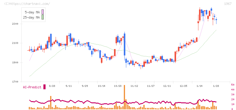 ヤマト(1967)の日足チャート
