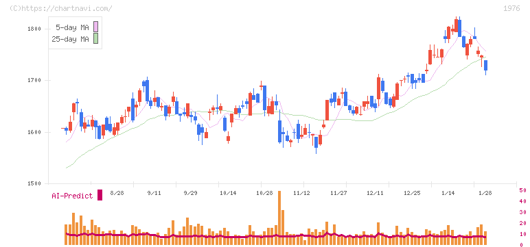 明星工業(1976)の日足チャート