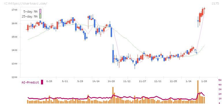 エス・エム・エス(2175)の日足チャート