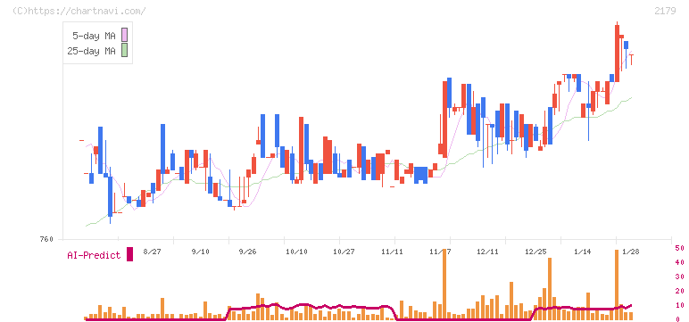 成学社(2179)の日足チャート