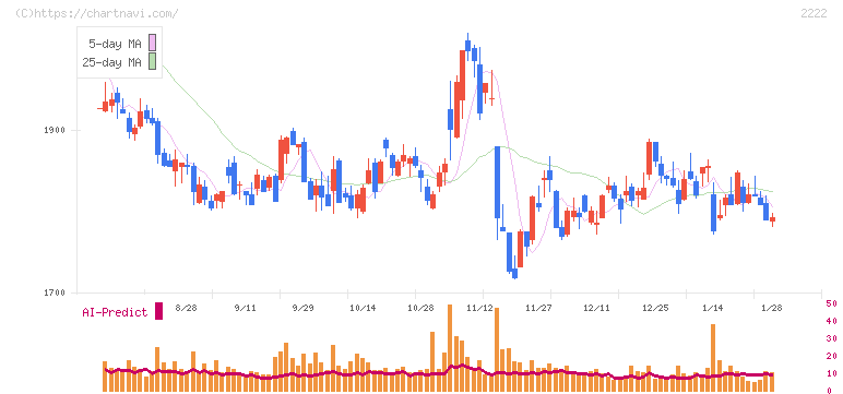 寿スピリッツ(2222)の日足チャート