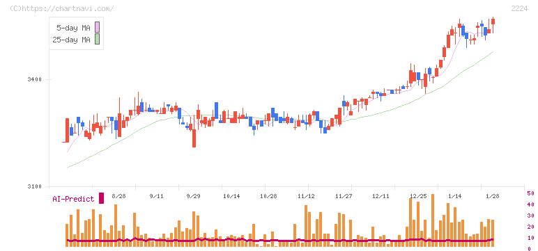 コモ(2224)の日足チャート