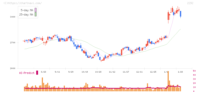 Ｓ　ＦＯＯＤＳ(2292)の日足チャート