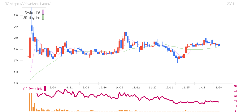 ソフトフロントホールディングス(2321)の日足チャート