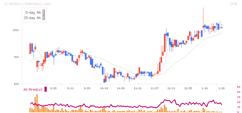 共同ピーアール(2436)の日足チャート