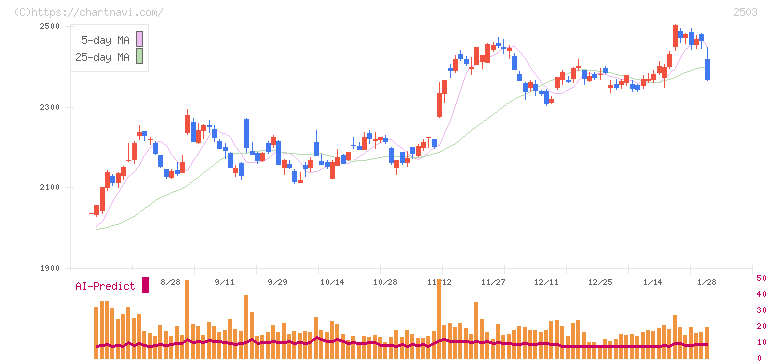 キリンホールディングス(2503)の日足チャート