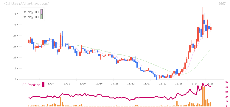 イメージ　ワン(2667)の日足チャート