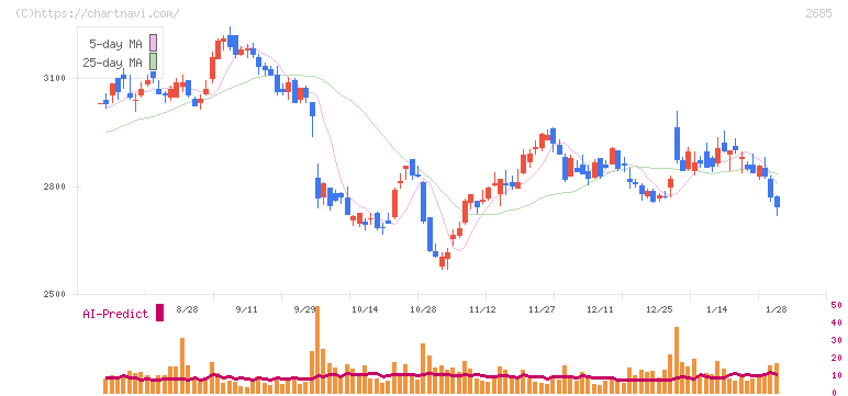アンドエスティＨＤ(2685)の日足チャート