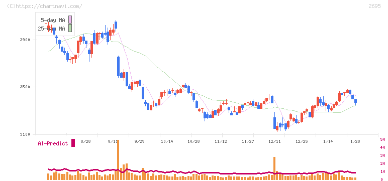 くら寿司(2695)の日足チャート