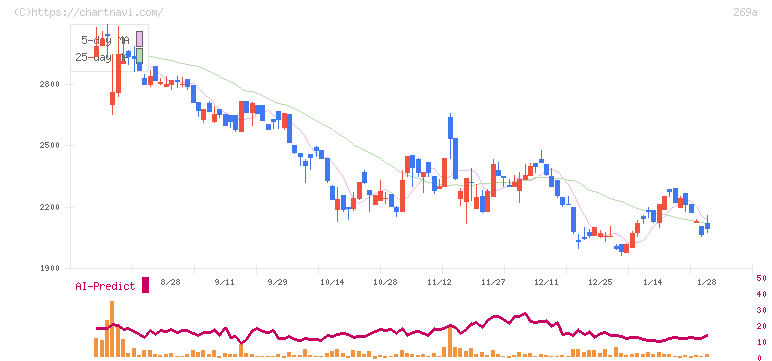 Ｓａｐｅｅｔ(269A)の日足チャート
