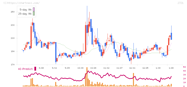 ジェイホールディングス(2721)の日足チャート
