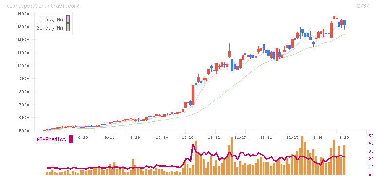 トーメンデバイス(2737)の日足チャート