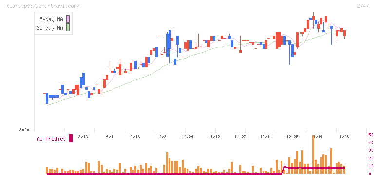 北雄ラッキー(2747)の日足チャート