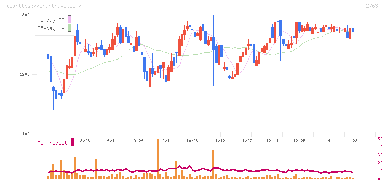 エフティグループ(2763)の日足チャート