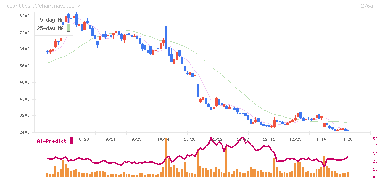 ククレブ・アドバイザーズ(276A)の日足チャート