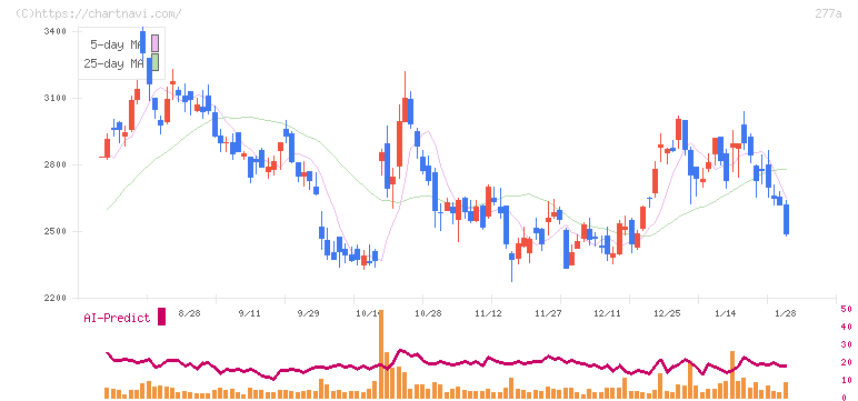グロービング(277A)の日足チャート