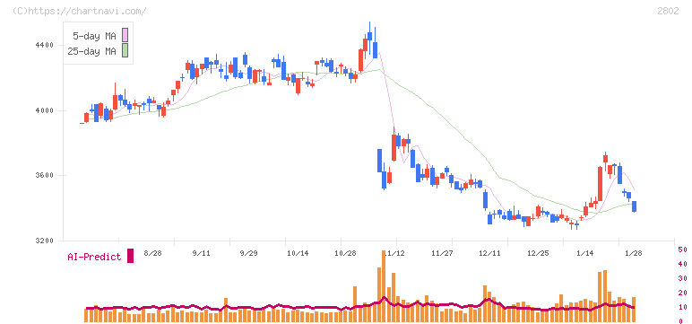 味の素(2802)の日足チャート