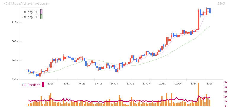 ヱスビー食品(2805)の日足チャート