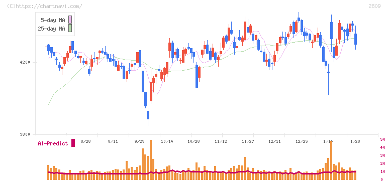 キユーピー(2809)の日足チャート