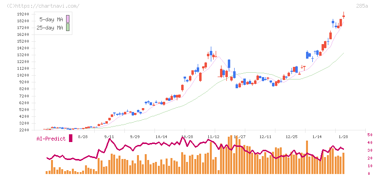 キオクシアホールディングス(285A)の日足チャート