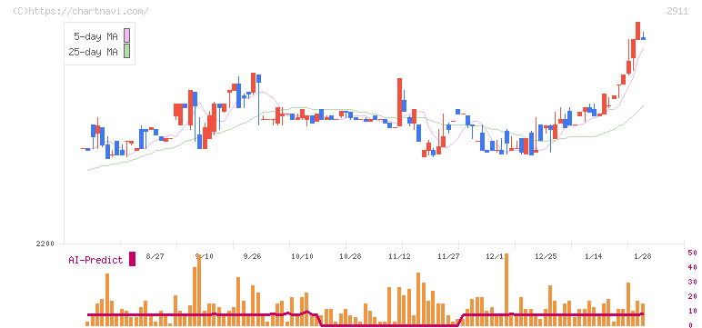 旭松食品(2911)の日足チャート