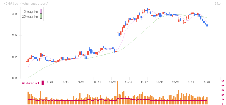 ＪＴ(2914)の日足チャート