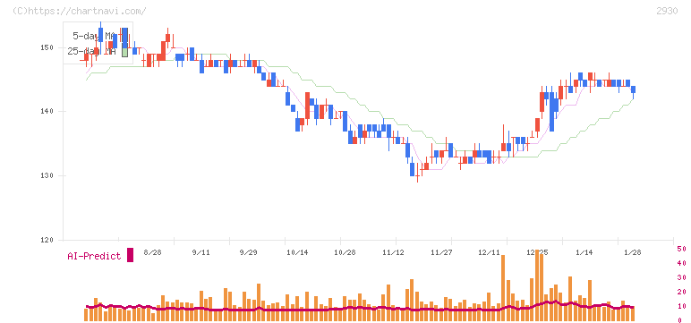 北の達人コーポレーション(2930)の日足チャート
