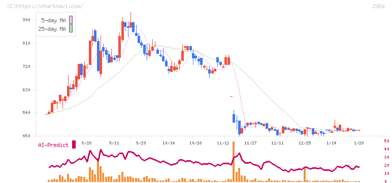 ＧＶＡ　ＴＥＣＨ(298A)の日足チャート