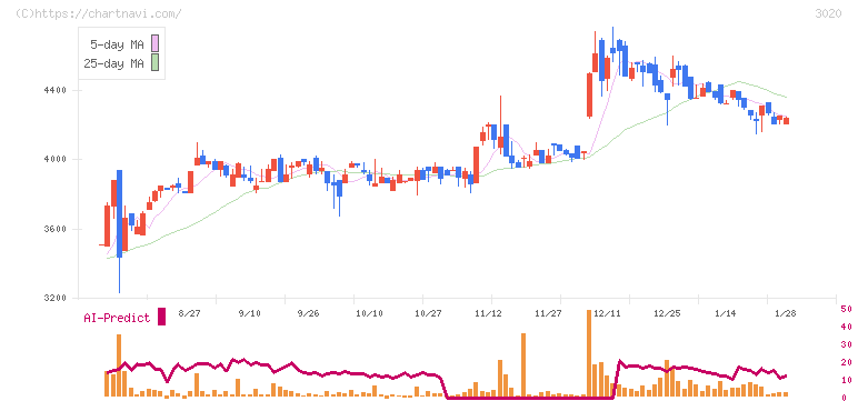 アプライド(3020)の日足チャート