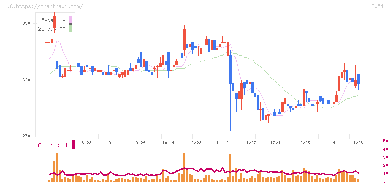 ハイパー(3054)の日足チャート