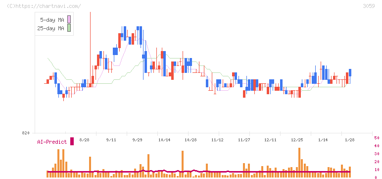 ヒラキ(3059)の日足チャート