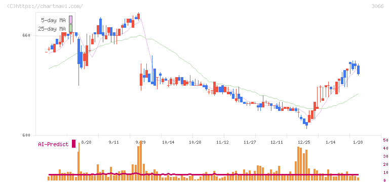 ＪＢイレブン(3066)の日足チャート