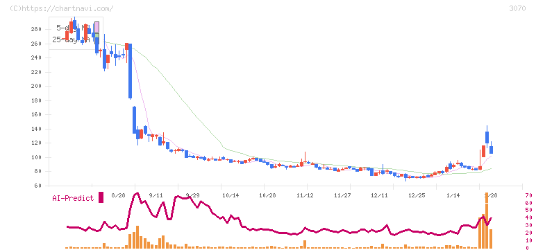 ジェリービーンズグループ(3070)の日足チャート