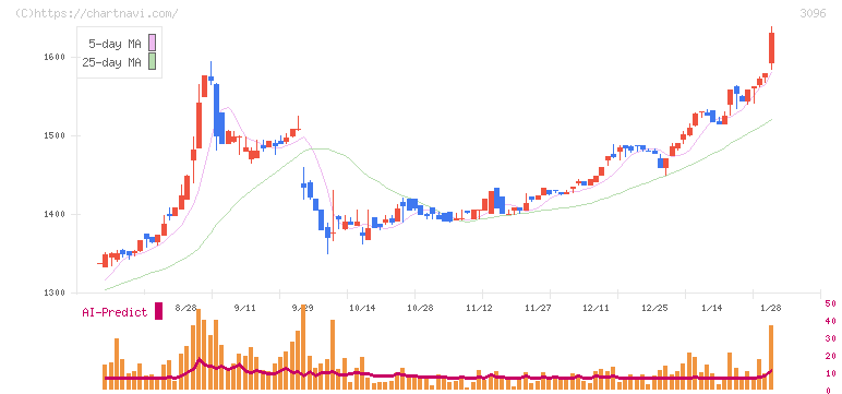 オーシャンシステム(3096)の日足チャート