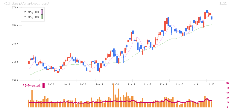 マクニカホールディングス(3132)の日足チャート