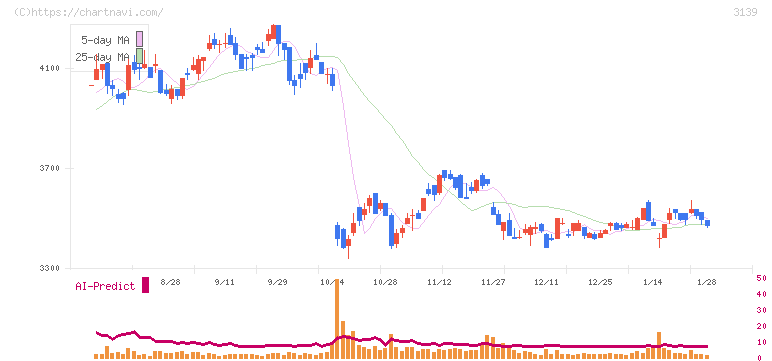 ラクト・ジャパン(3139)の日足チャート