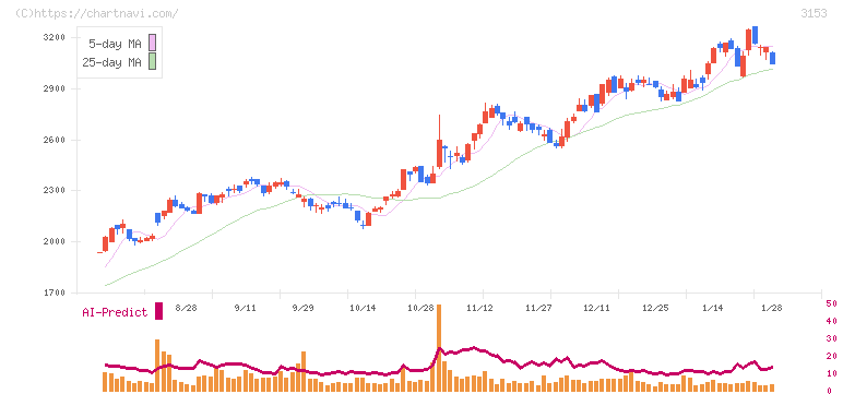 八洲電機(3153)の日足チャート
