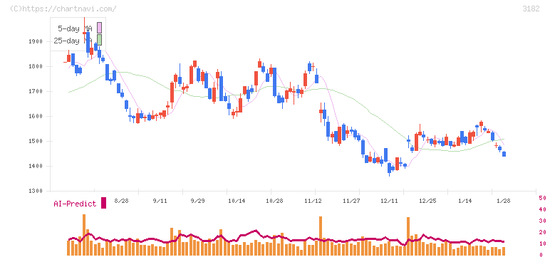 オイシックス・ラ・大地(3182)の日足チャート