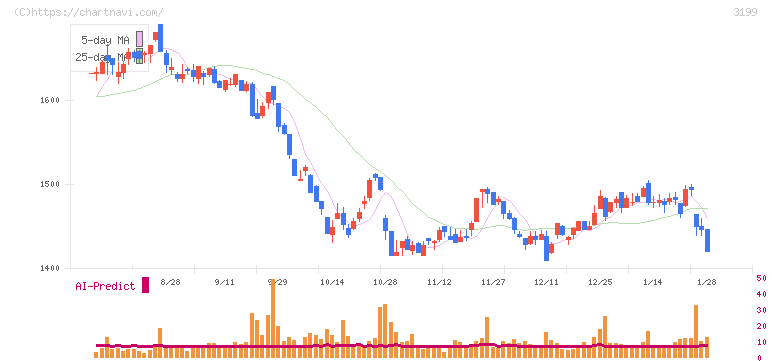 綿半ホールディングス(3199)の日足チャート