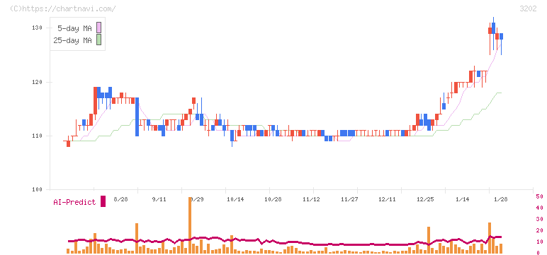 ダイトウボウ(3202)の日足チャート