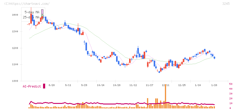 ディア・ライフ(3245)の日足チャート