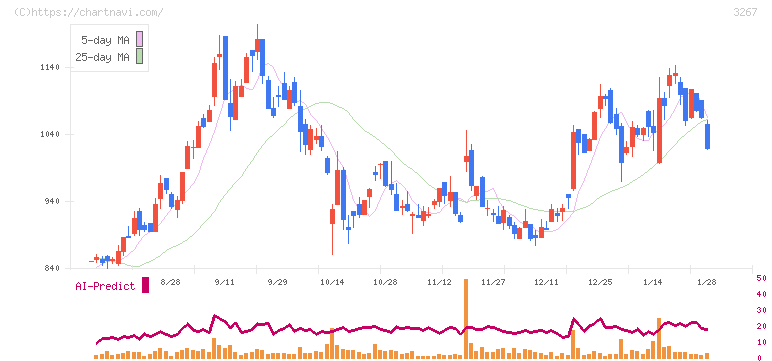 フィル・カンパニー(3267)の日足チャート