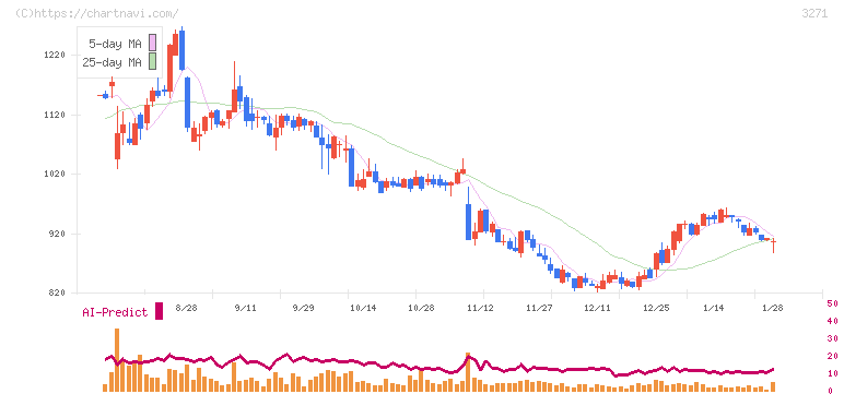 ＴＨＥグローバル社(3271)の日足チャート